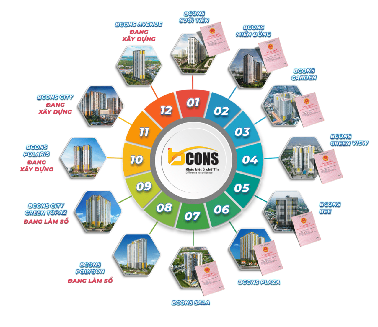 Chủ đầu tư Bcons và hành trình tạo dựng niềm tin qua 13 dự án bất động sản